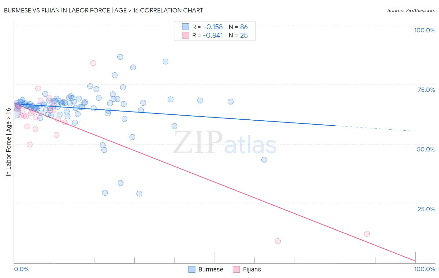 Burmese vs Fijian In Labor Force | Age > 16