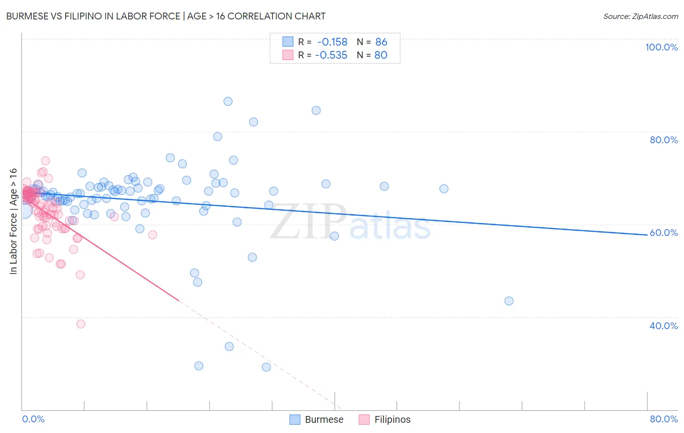 Burmese vs Filipino In Labor Force | Age > 16