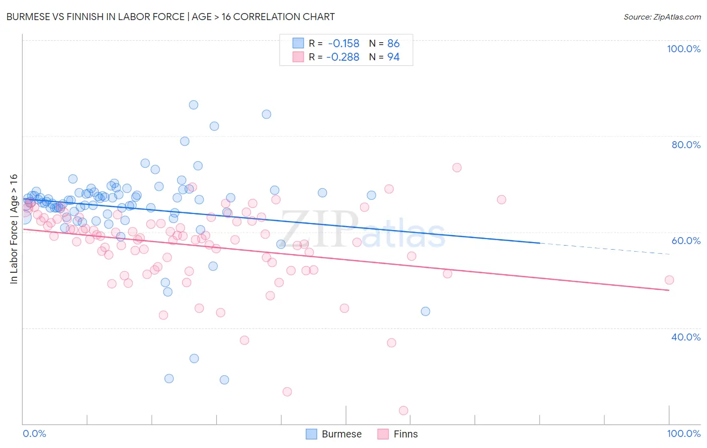 Burmese vs Finnish In Labor Force | Age > 16