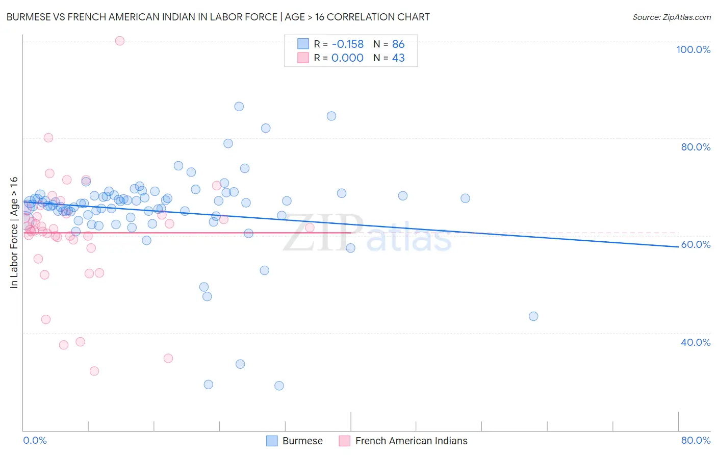 Burmese vs French American Indian In Labor Force | Age > 16