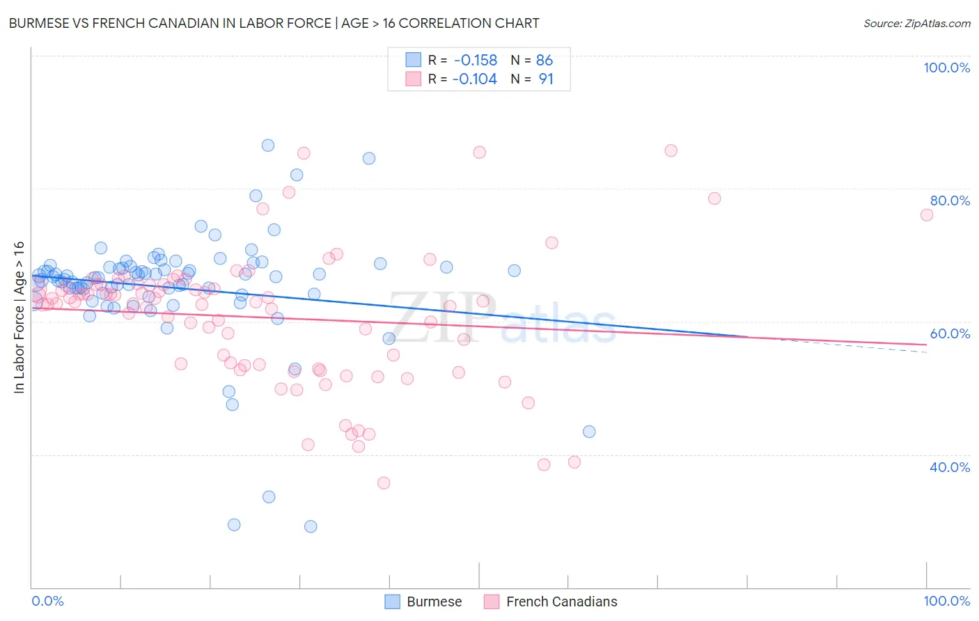 Burmese vs French Canadian In Labor Force | Age > 16