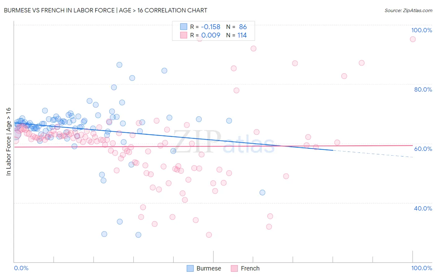 Burmese vs French In Labor Force | Age > 16