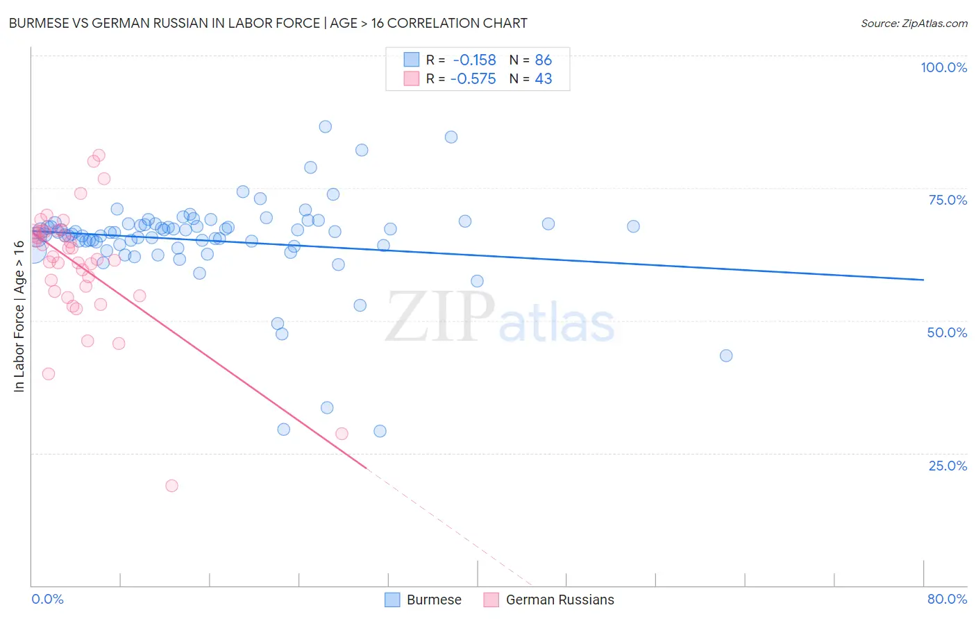 Burmese vs German Russian In Labor Force | Age > 16