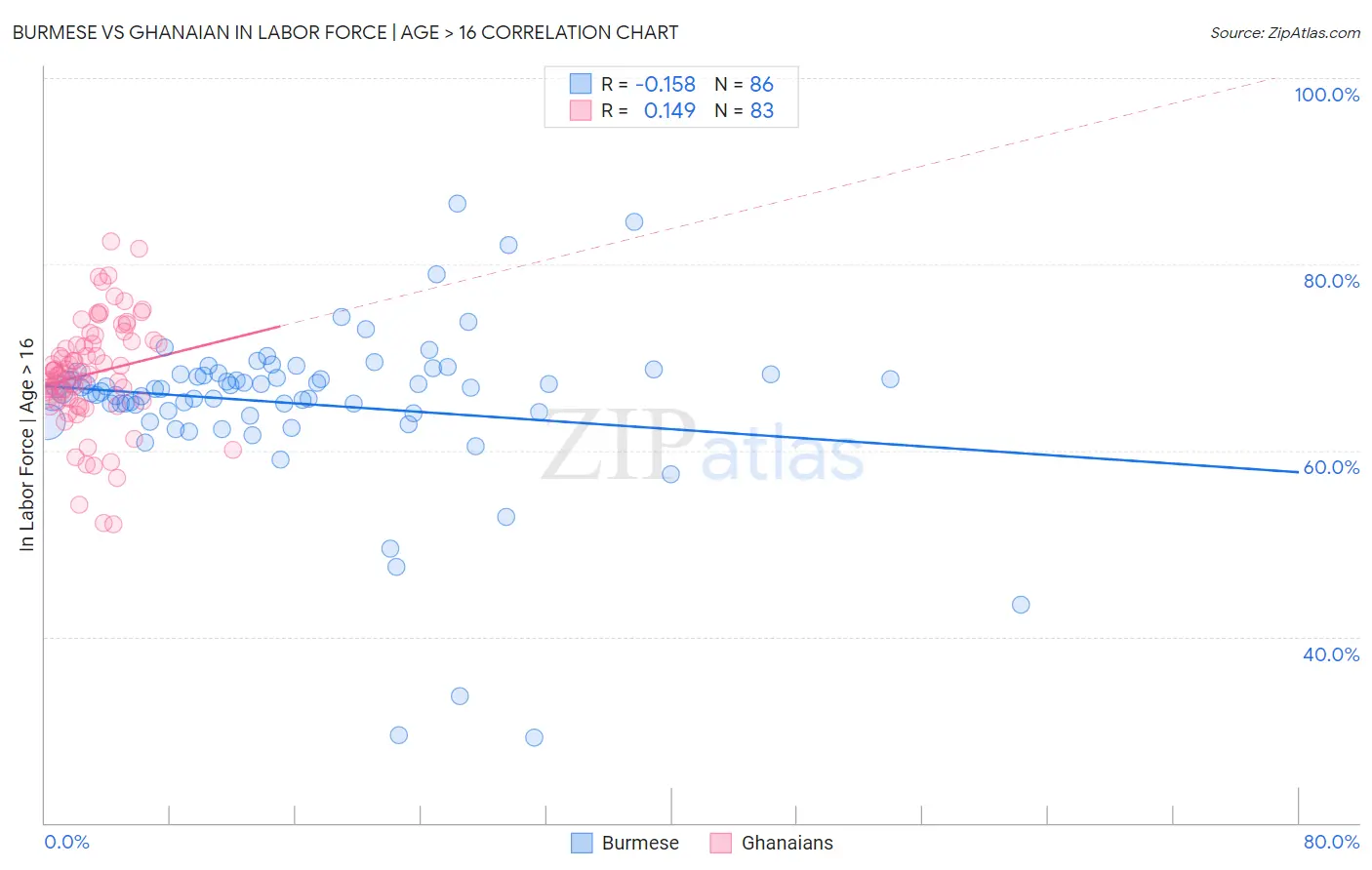 Burmese vs Ghanaian In Labor Force | Age > 16