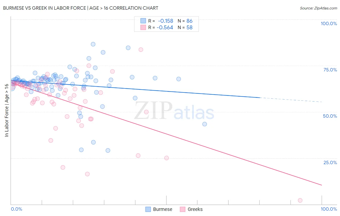 Burmese vs Greek In Labor Force | Age > 16