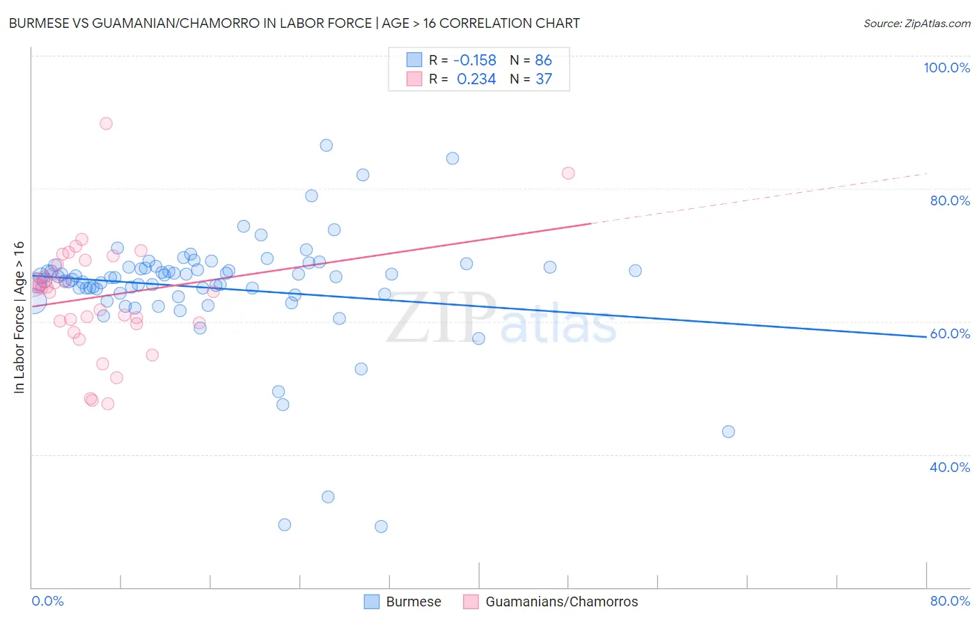 Burmese vs Guamanian/Chamorro In Labor Force | Age > 16