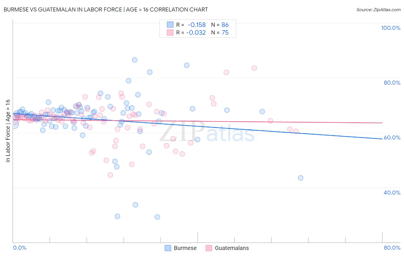 Burmese vs Guatemalan In Labor Force | Age > 16