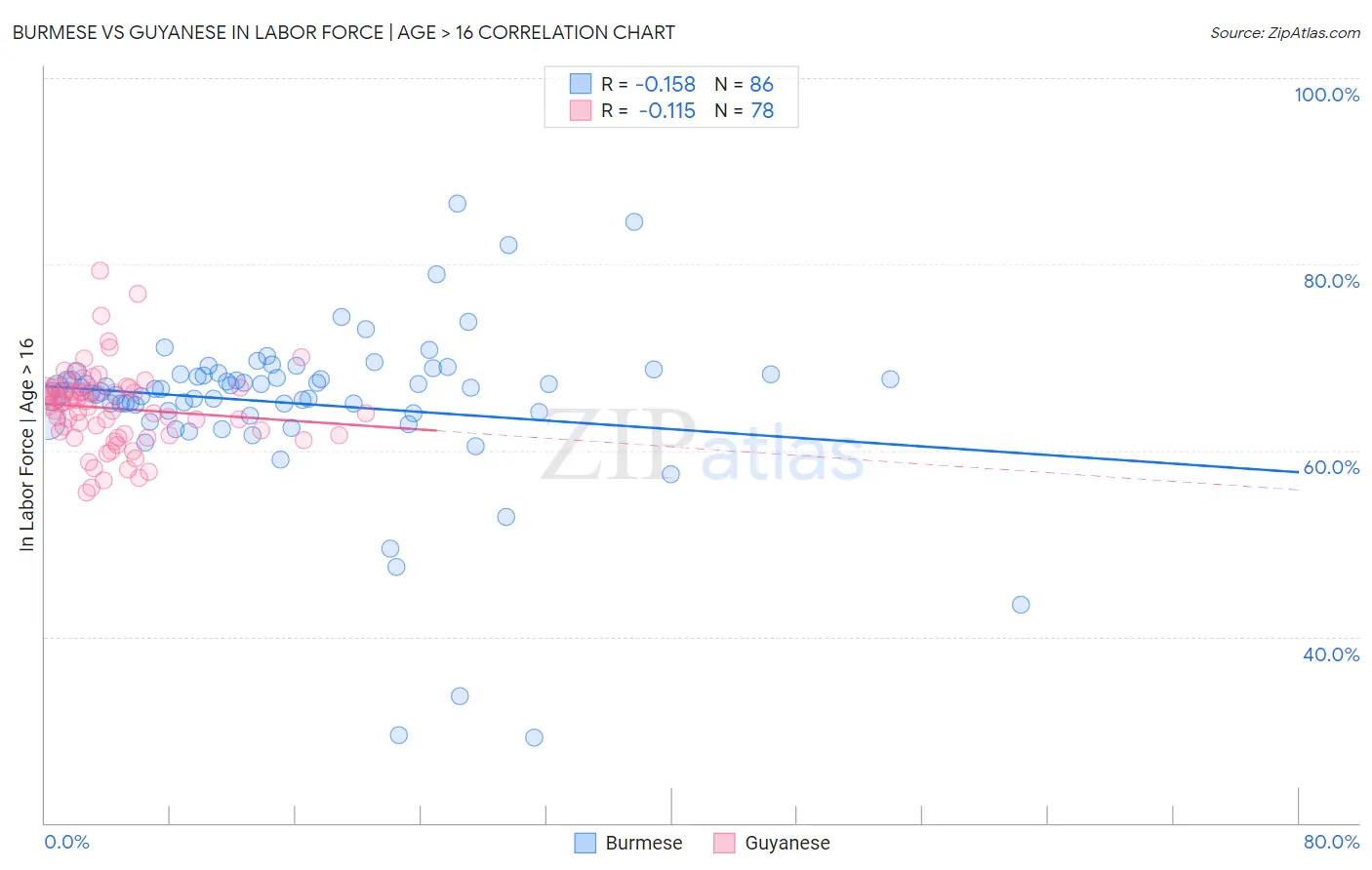 Burmese vs Guyanese In Labor Force | Age > 16