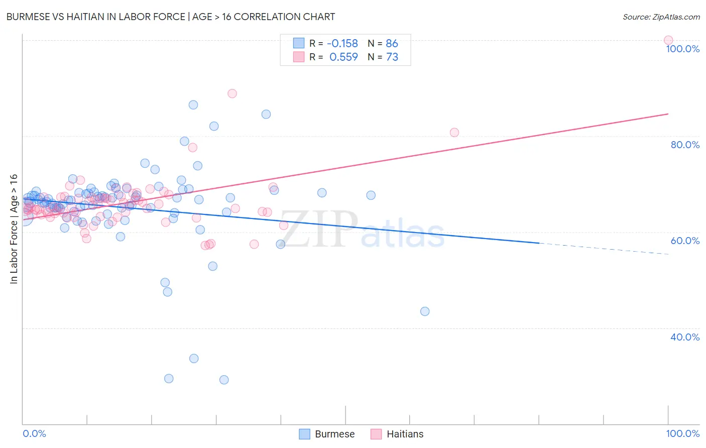 Burmese vs Haitian In Labor Force | Age > 16