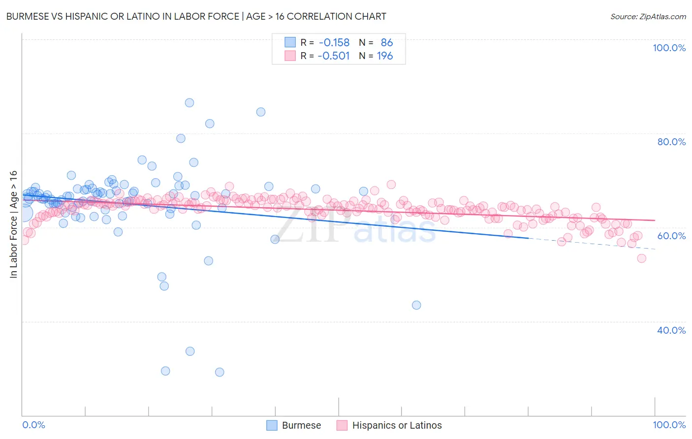 Burmese vs Hispanic or Latino In Labor Force | Age > 16