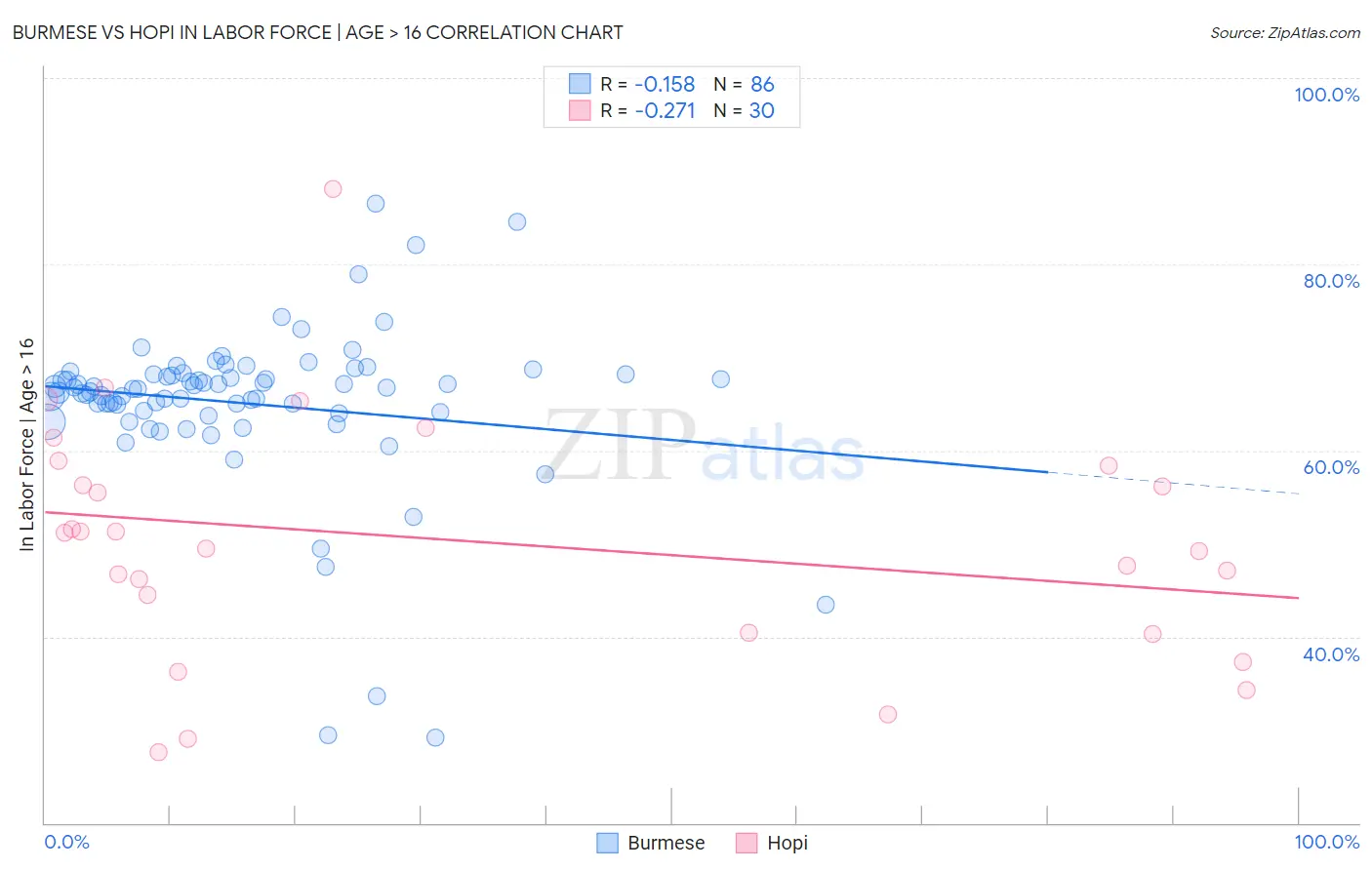 Burmese vs Hopi In Labor Force | Age > 16