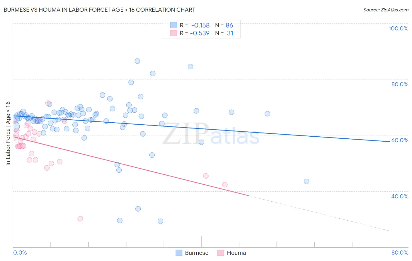 Burmese vs Houma In Labor Force | Age > 16