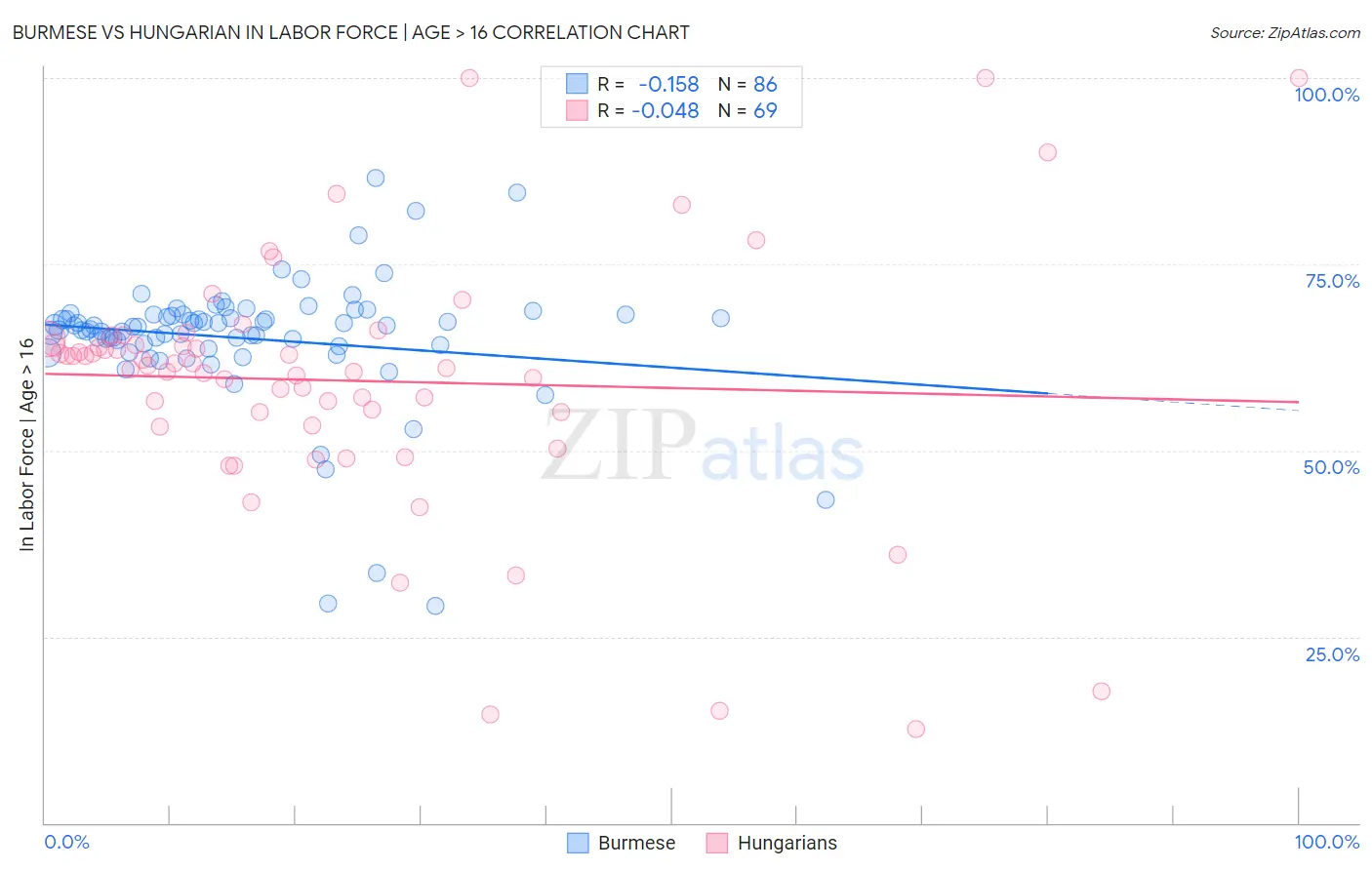 Burmese vs Hungarian In Labor Force | Age > 16