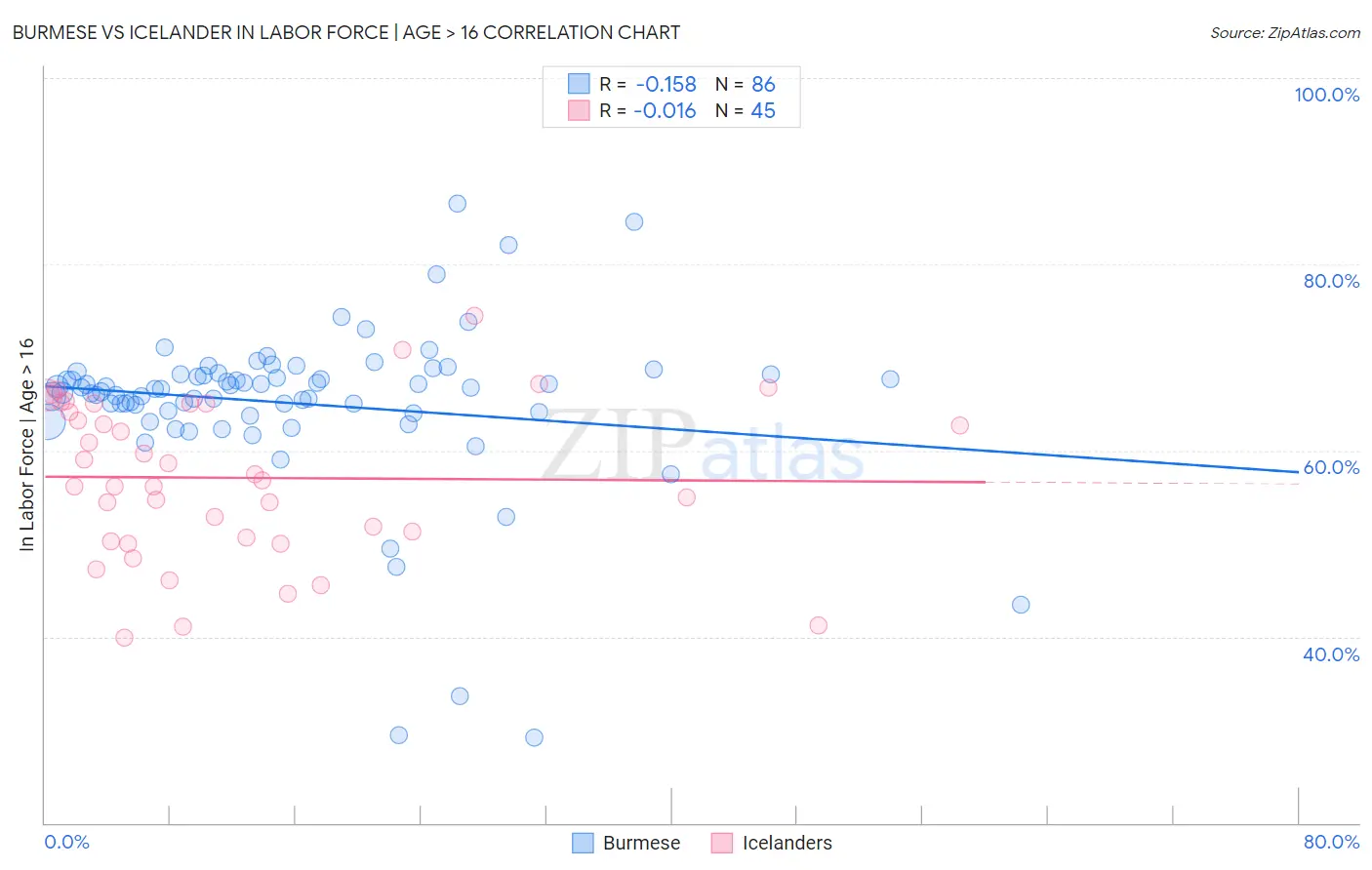 Burmese vs Icelander In Labor Force | Age > 16