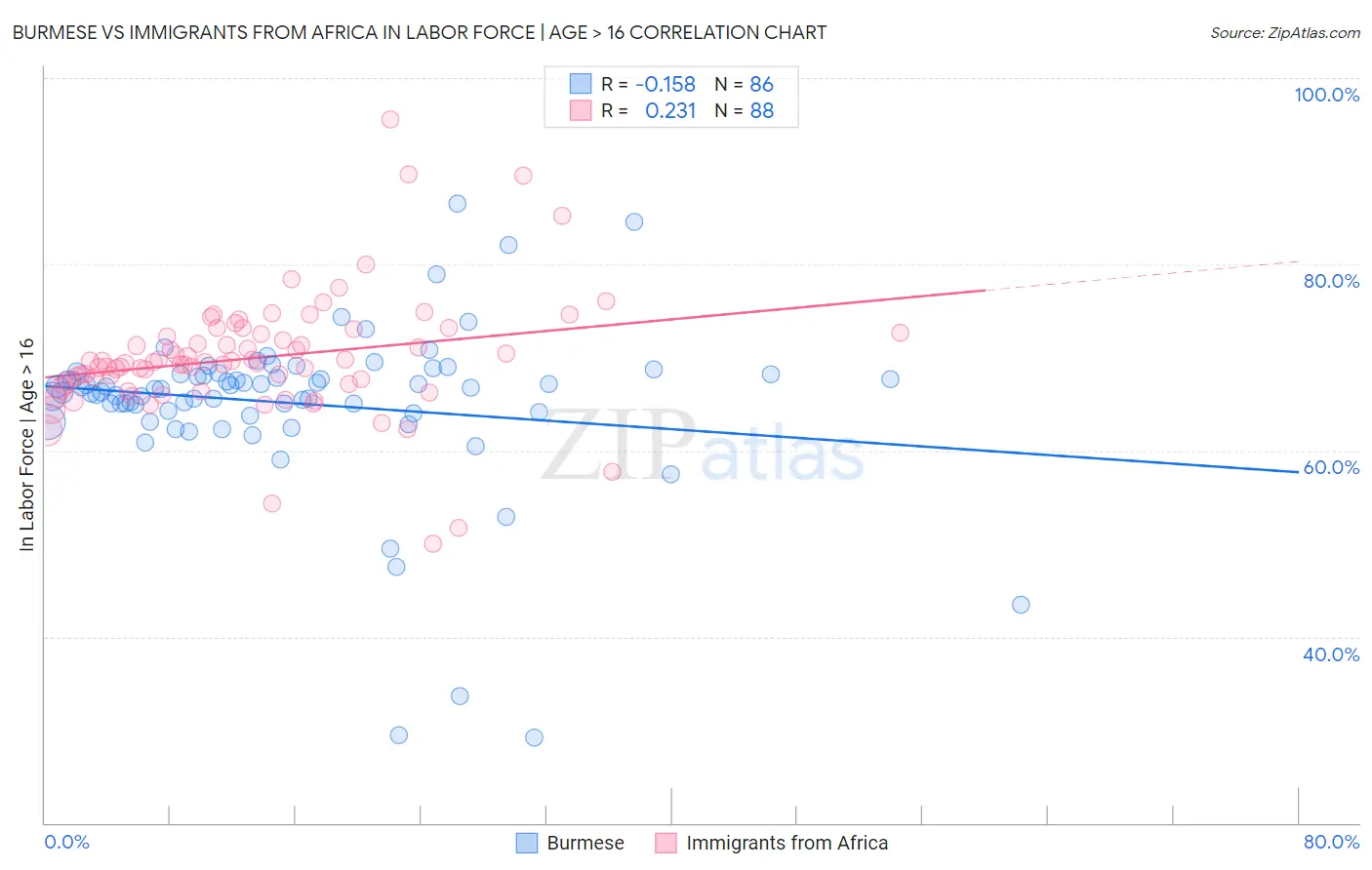 Burmese vs Immigrants from Africa In Labor Force | Age > 16