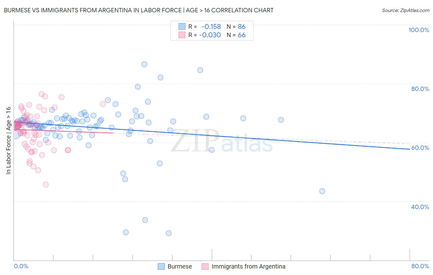 Burmese vs Immigrants from Argentina In Labor Force | Age > 16