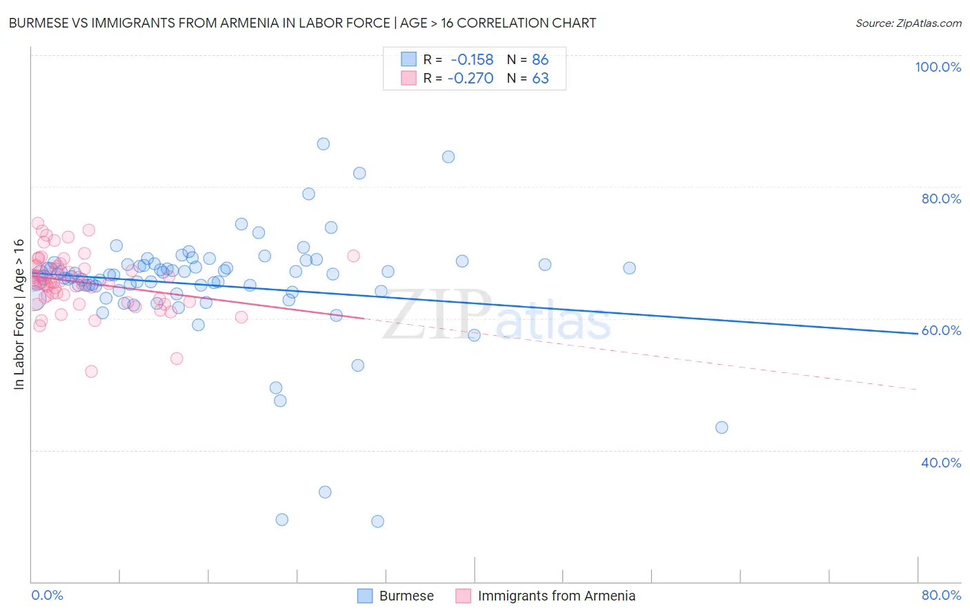 Burmese vs Immigrants from Armenia In Labor Force | Age > 16