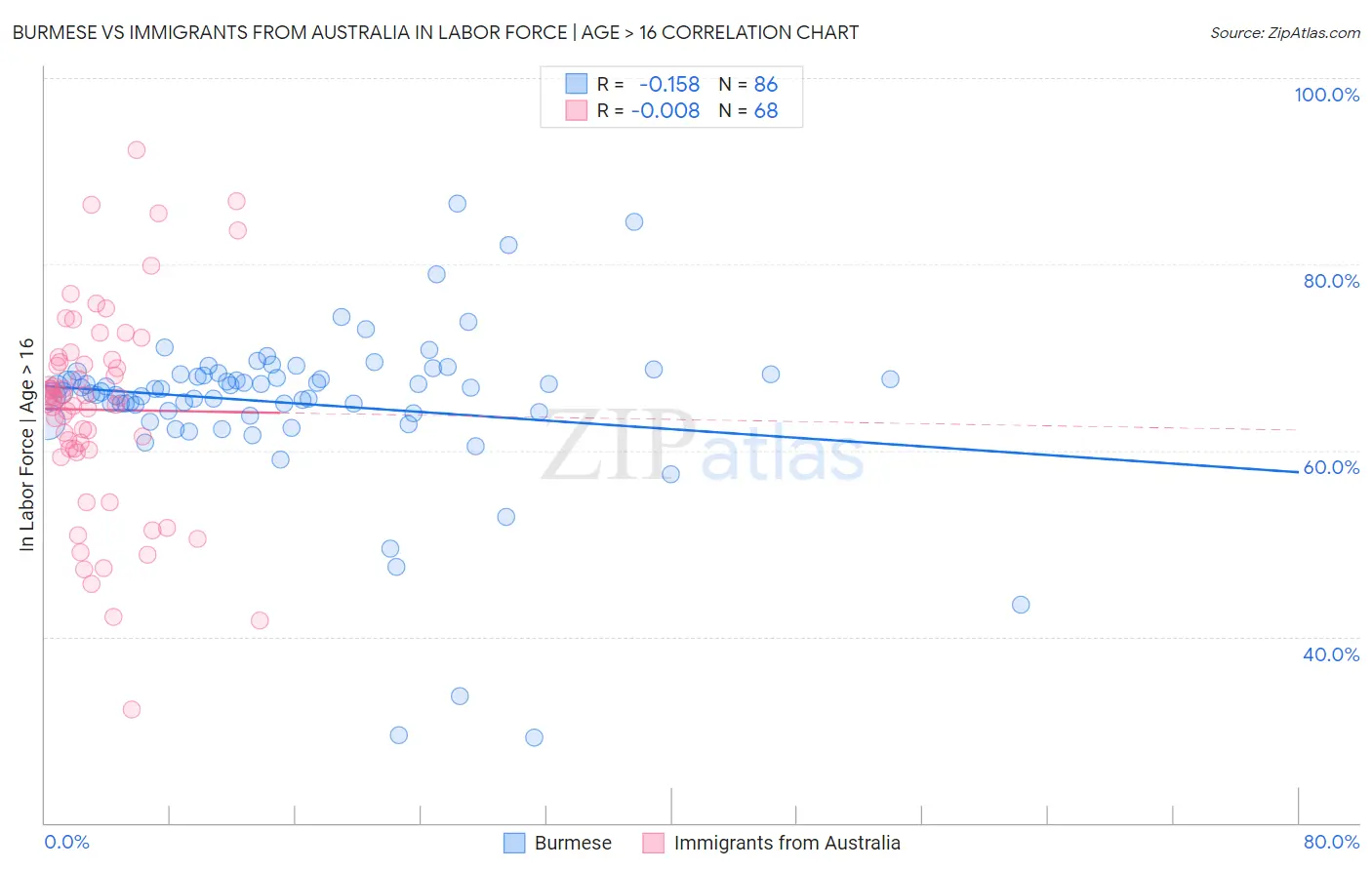 Burmese vs Immigrants from Australia In Labor Force | Age > 16