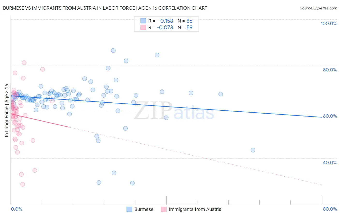 Burmese vs Immigrants from Austria In Labor Force | Age > 16