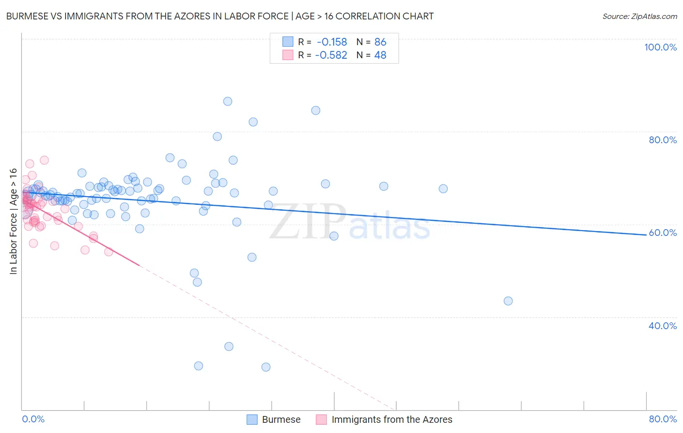 Burmese vs Immigrants from the Azores In Labor Force | Age > 16