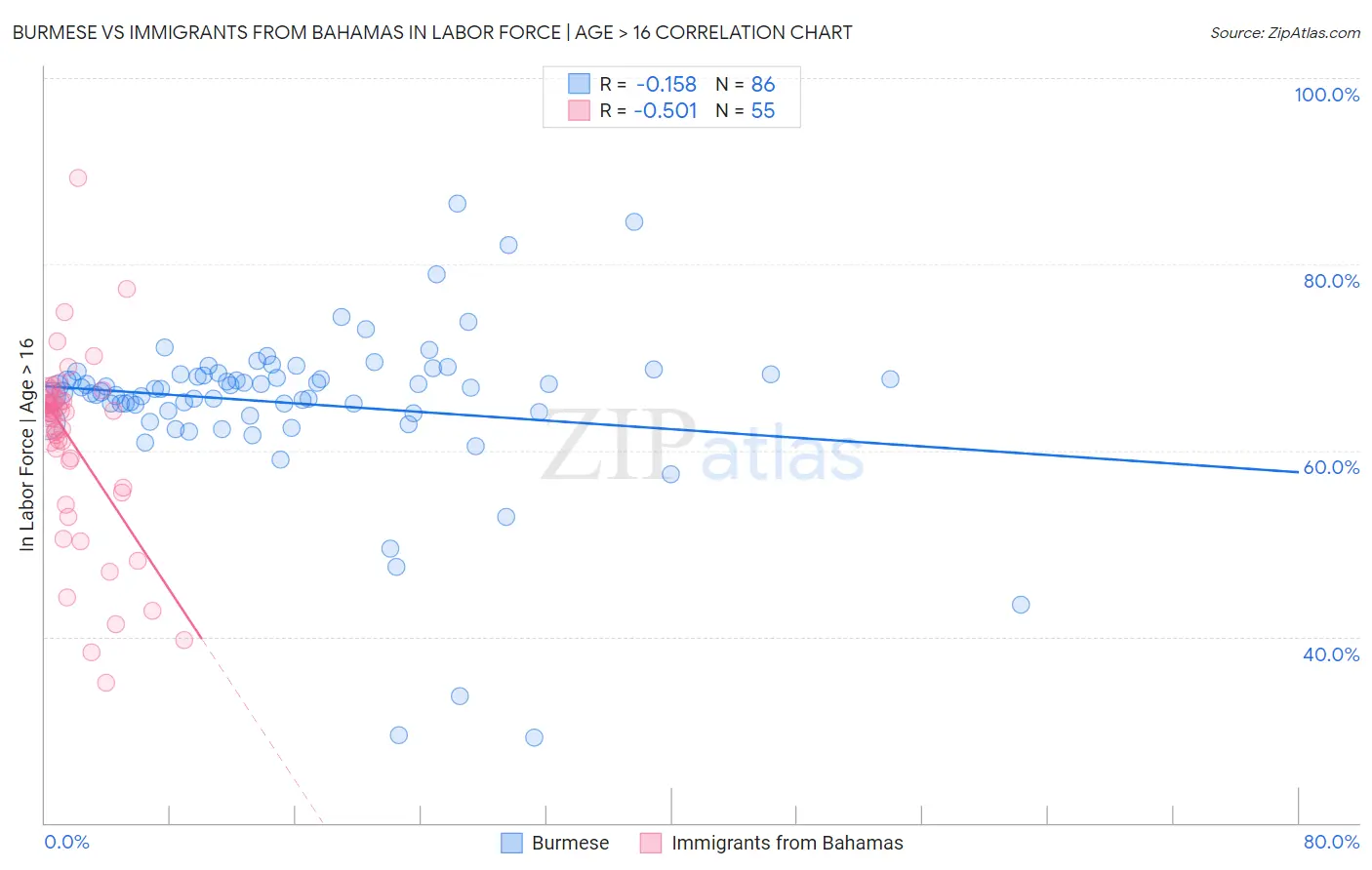 Burmese vs Immigrants from Bahamas In Labor Force | Age > 16