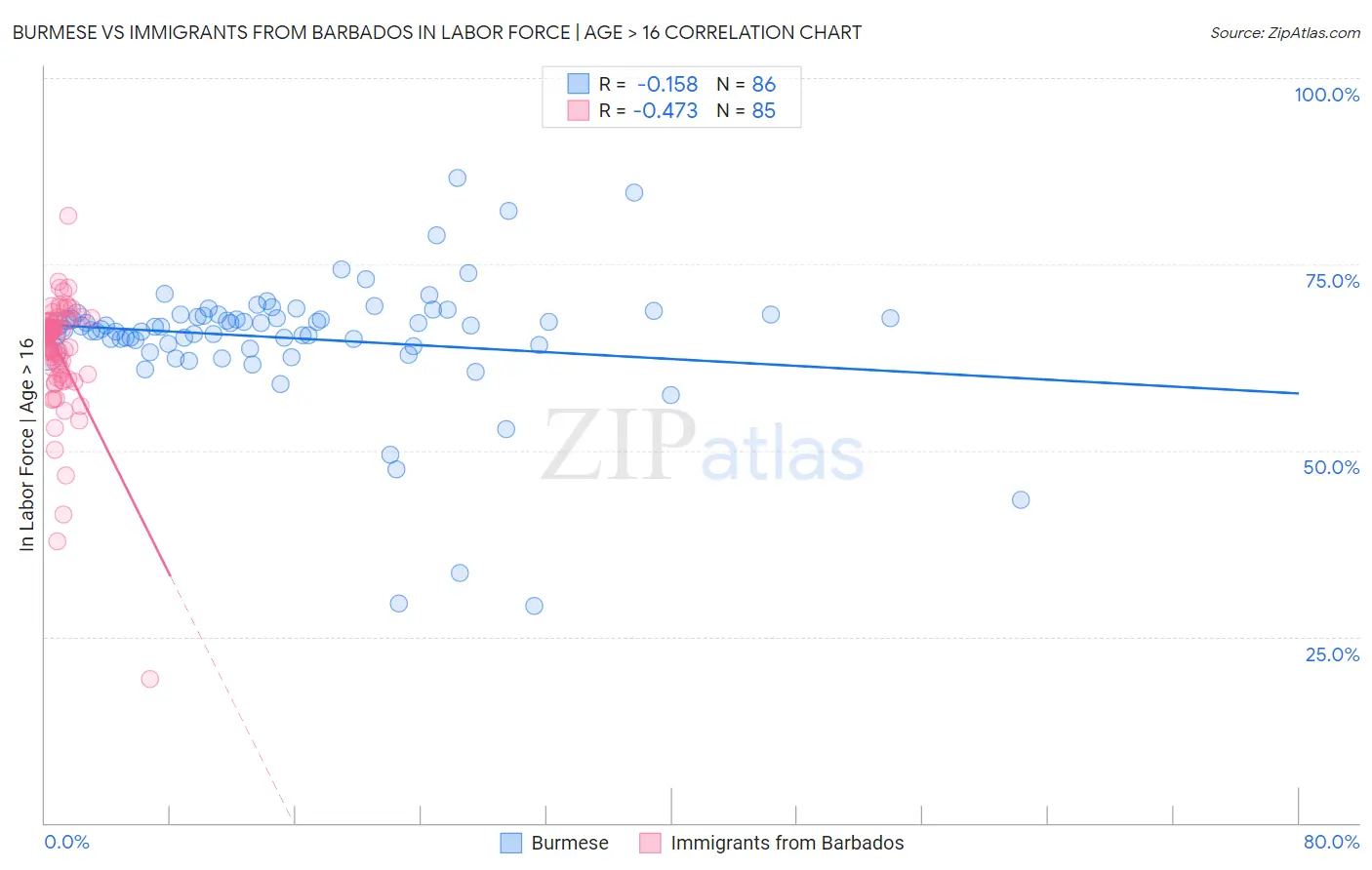 Burmese vs Immigrants from Barbados In Labor Force | Age > 16