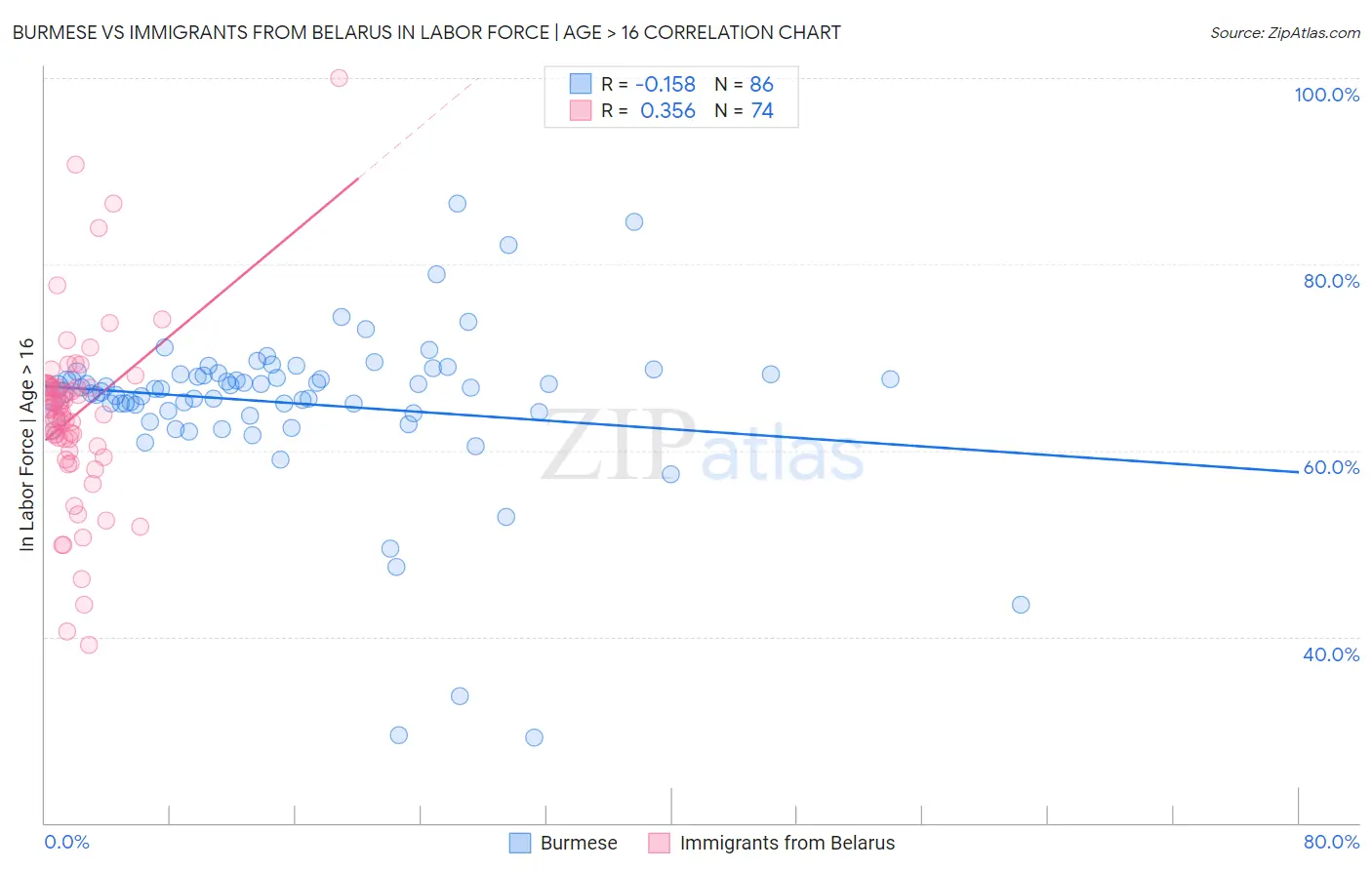 Burmese vs Immigrants from Belarus In Labor Force | Age > 16