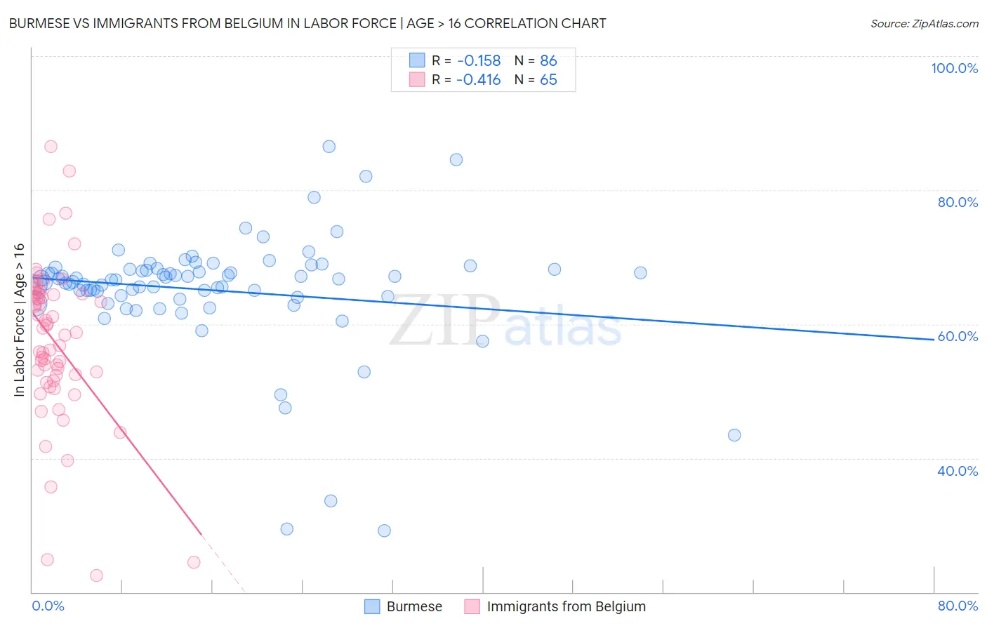 Burmese vs Immigrants from Belgium In Labor Force | Age > 16