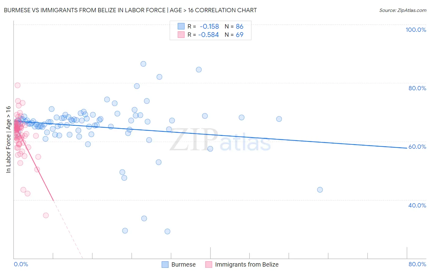 Burmese vs Immigrants from Belize In Labor Force | Age > 16