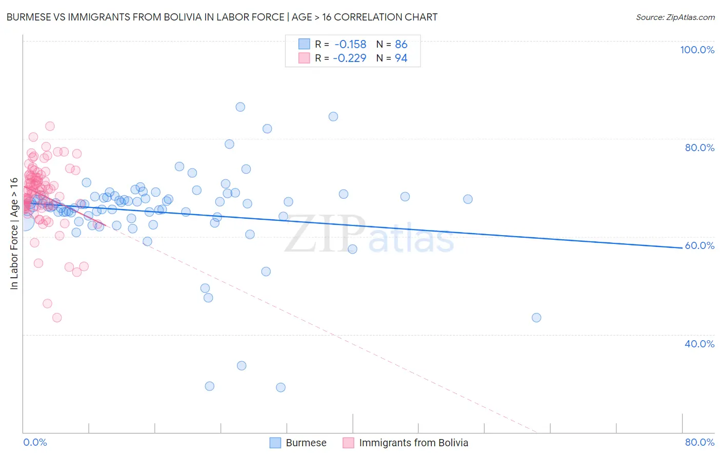 Burmese vs Immigrants from Bolivia In Labor Force | Age > 16