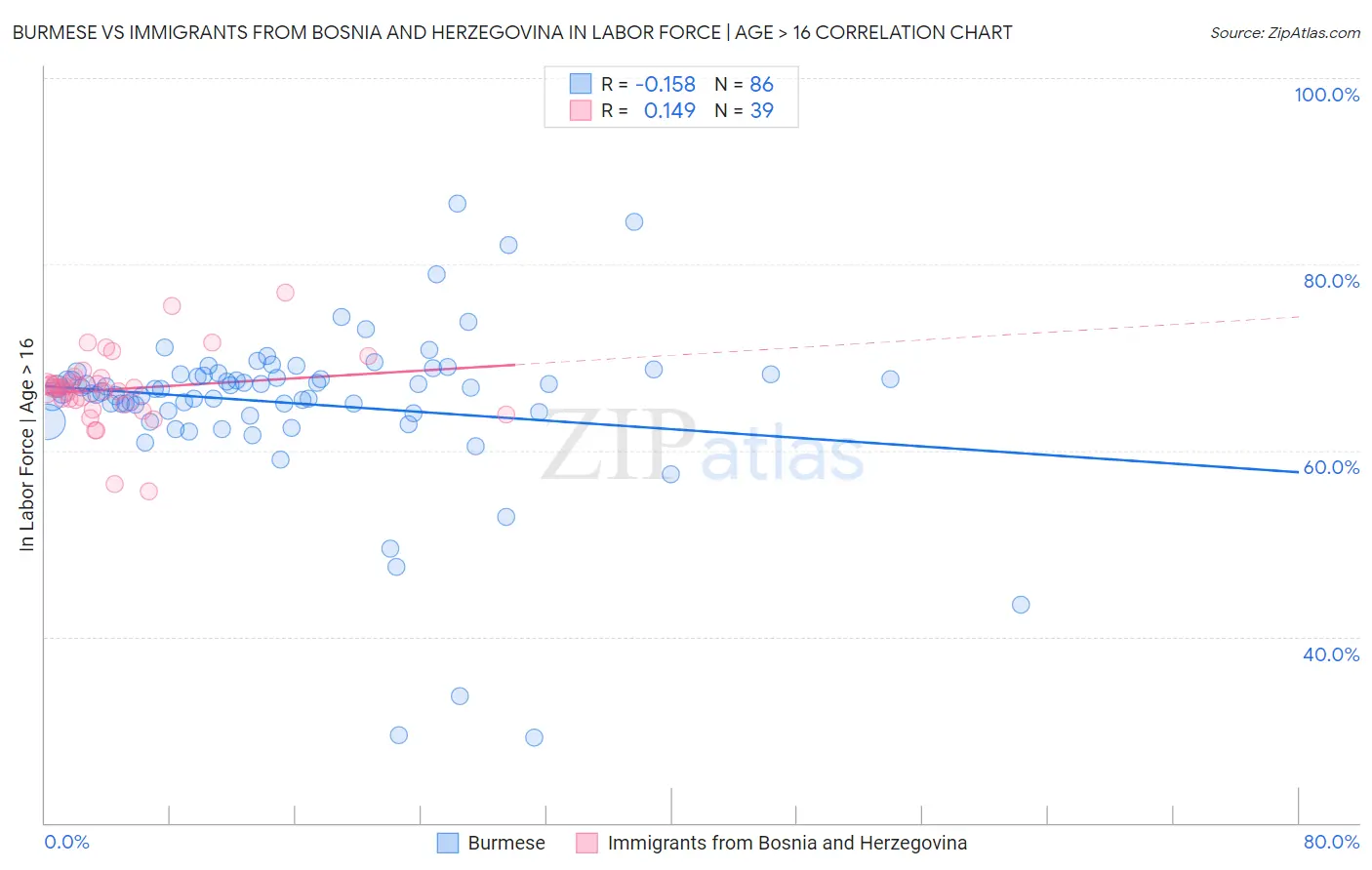 Burmese vs Immigrants from Bosnia and Herzegovina In Labor Force | Age > 16