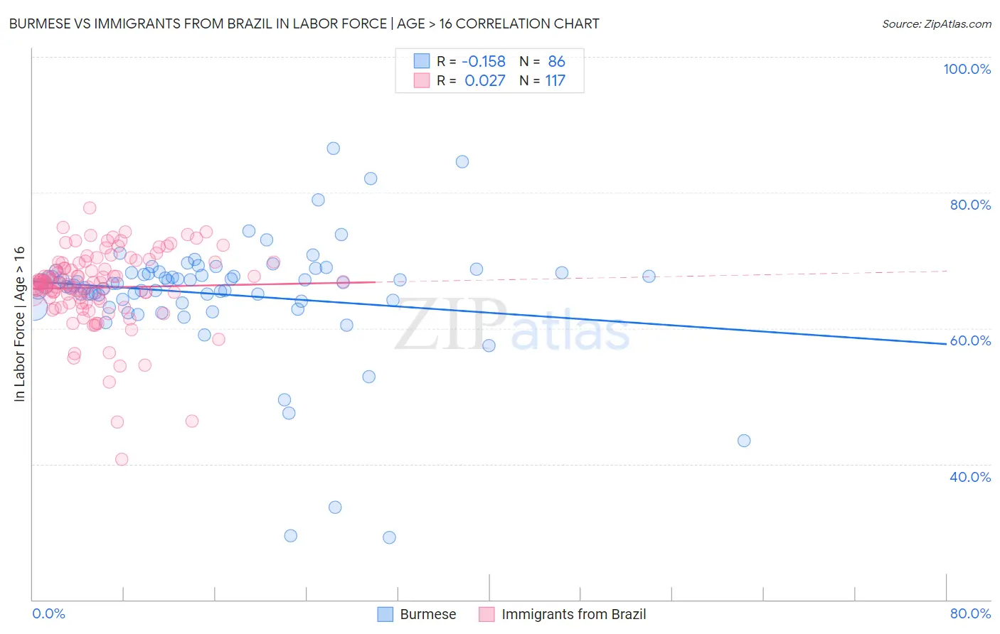 Burmese vs Immigrants from Brazil In Labor Force | Age > 16