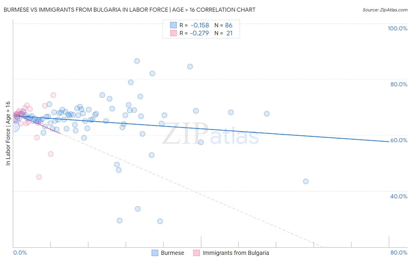 Burmese vs Immigrants from Bulgaria In Labor Force | Age > 16