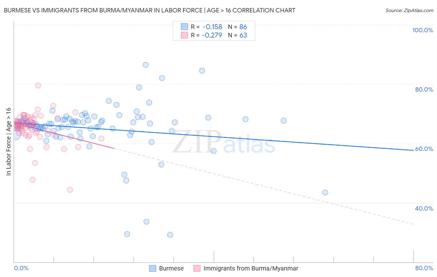 Burmese vs Immigrants from Burma/Myanmar In Labor Force | Age > 16