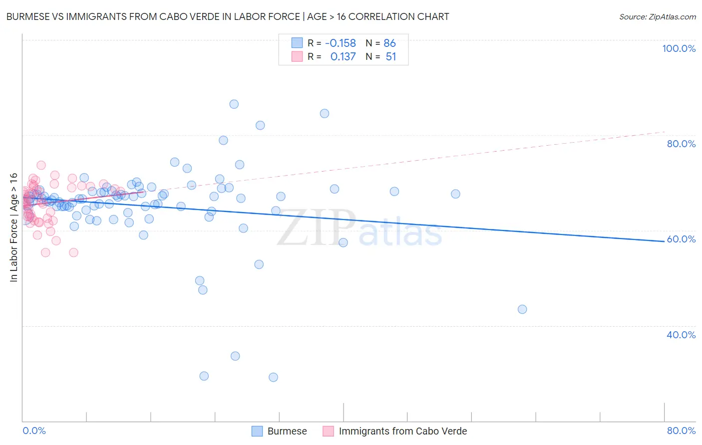 Burmese vs Immigrants from Cabo Verde In Labor Force | Age > 16