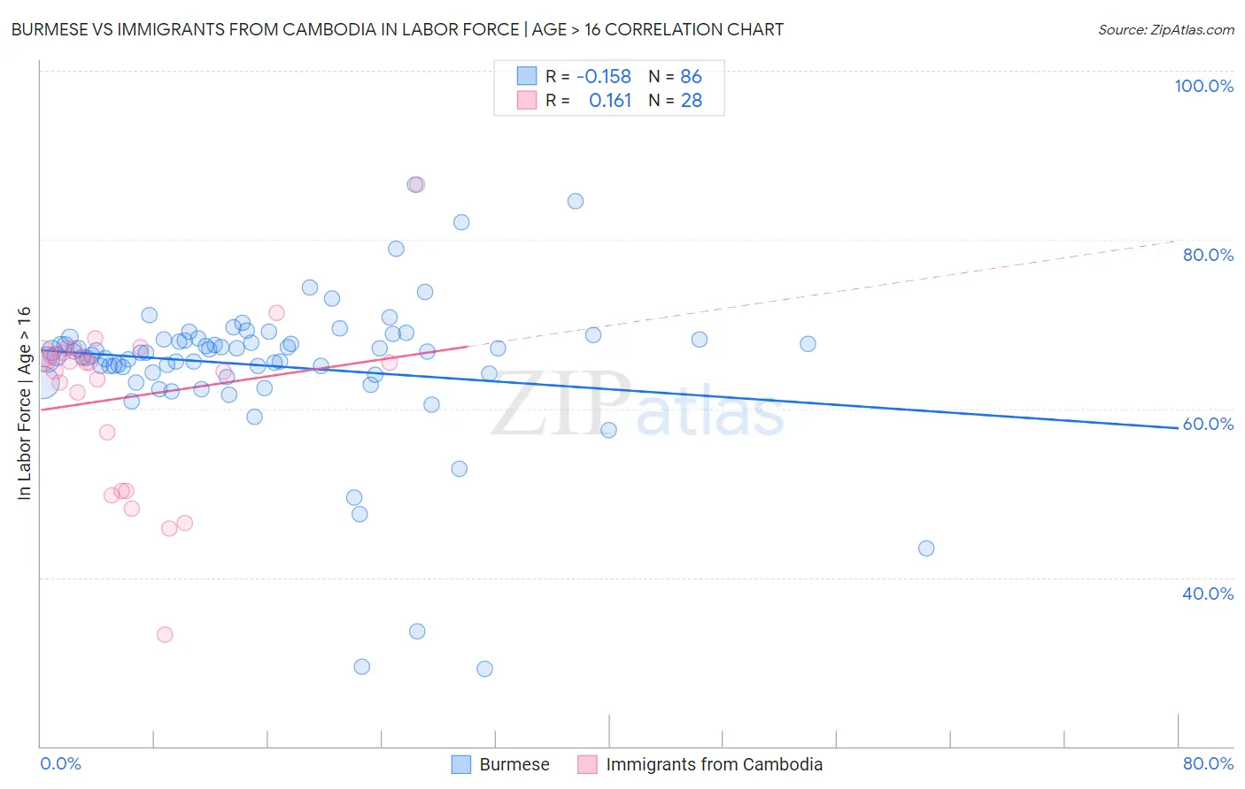 Burmese vs Immigrants from Cambodia In Labor Force | Age > 16