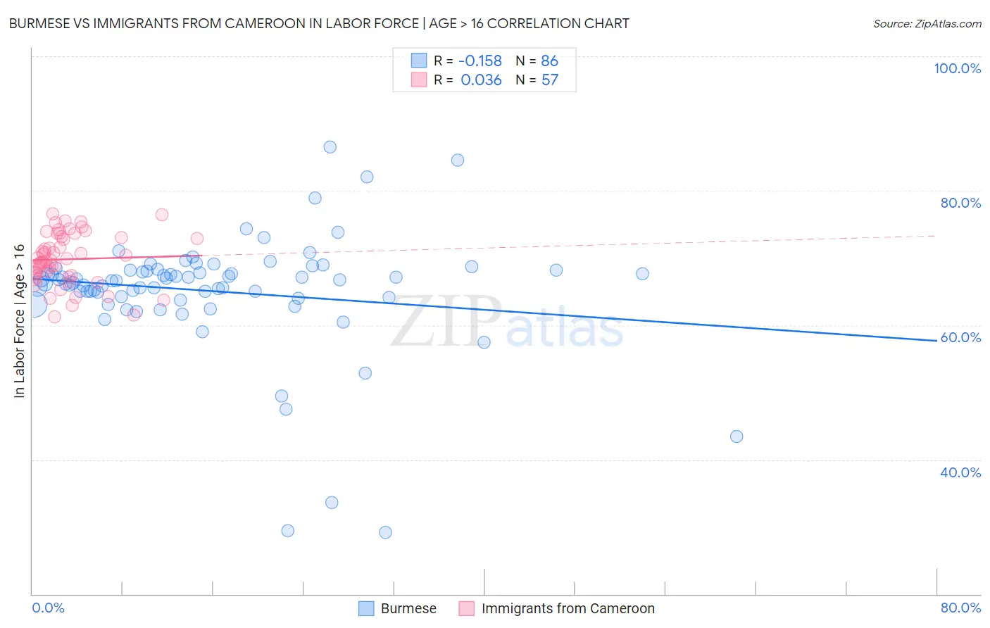 Burmese vs Immigrants from Cameroon In Labor Force | Age > 16