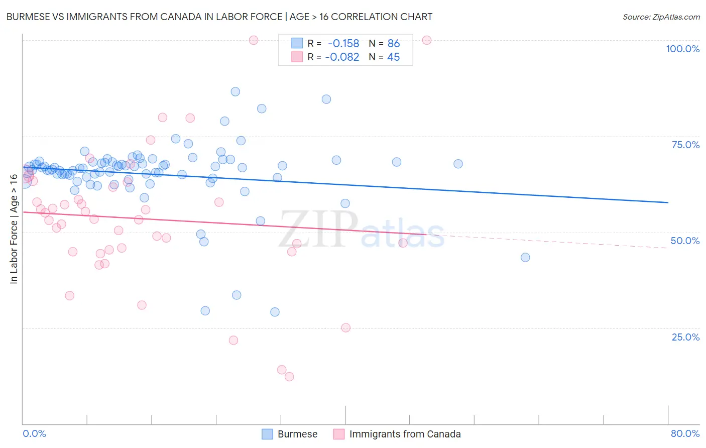 Burmese vs Immigrants from Canada In Labor Force | Age > 16