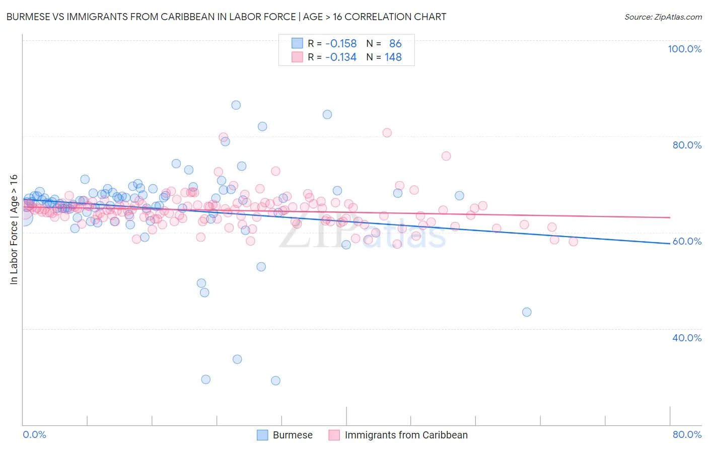 Burmese vs Immigrants from Caribbean In Labor Force | Age > 16