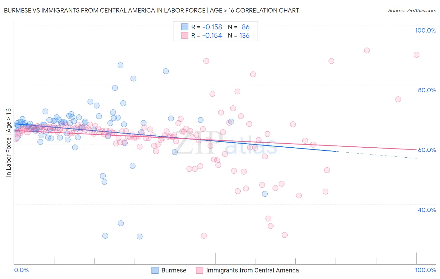 Burmese vs Immigrants from Central America In Labor Force | Age > 16