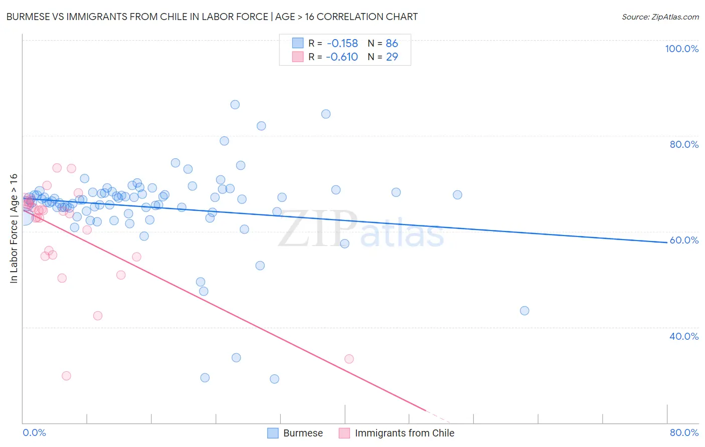 Burmese vs Immigrants from Chile In Labor Force | Age > 16