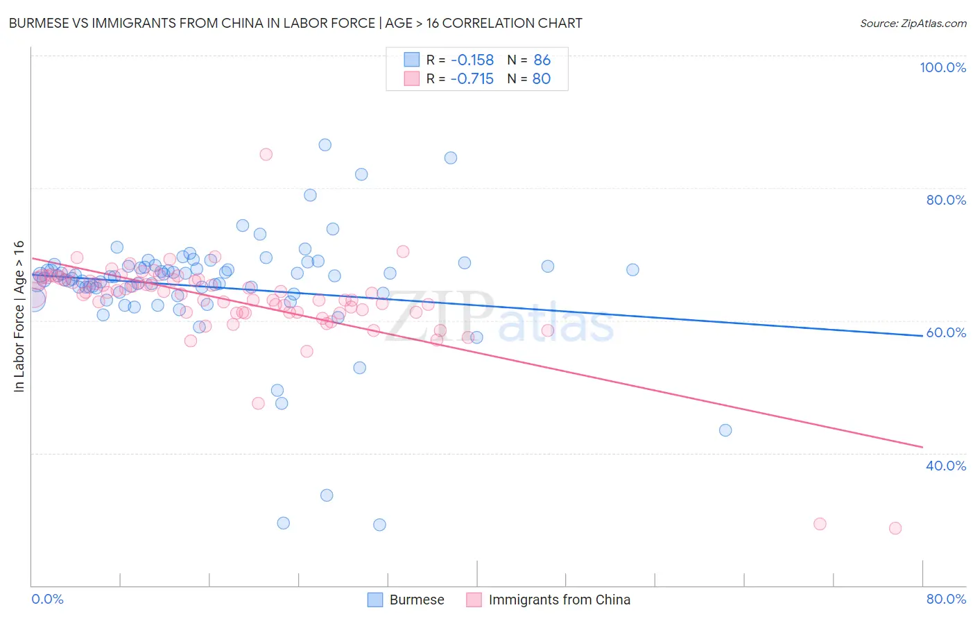 Burmese vs Immigrants from China In Labor Force | Age > 16