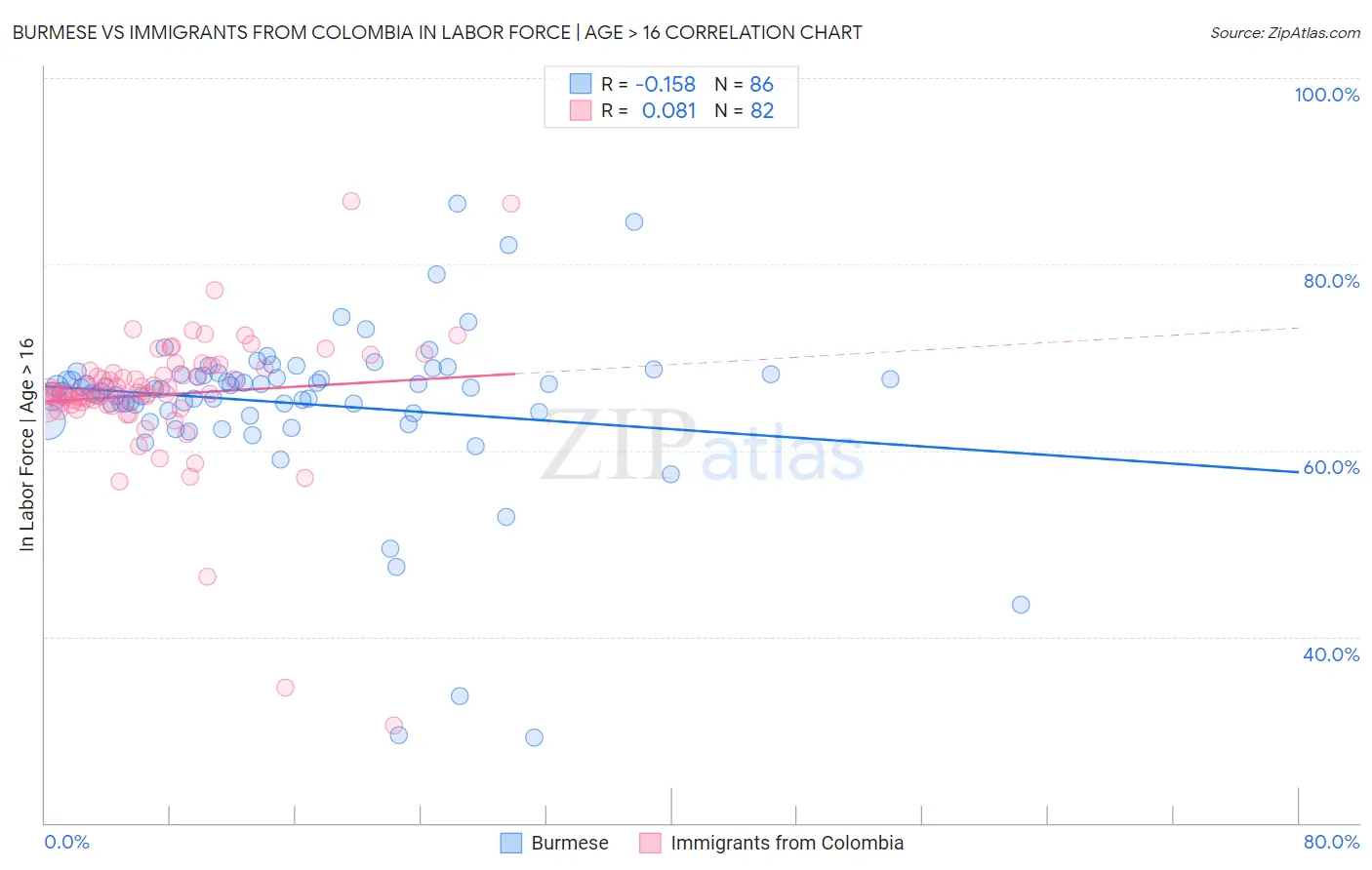 Burmese vs Immigrants from Colombia In Labor Force | Age > 16