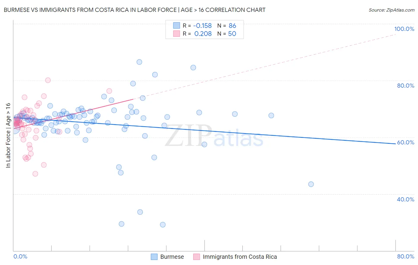 Burmese vs Immigrants from Costa Rica In Labor Force | Age > 16