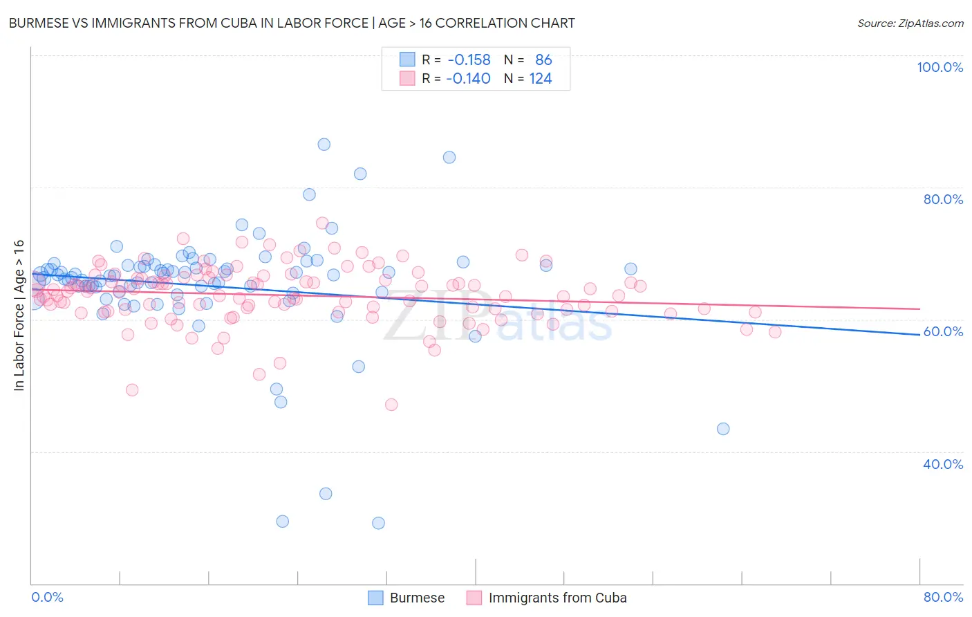 Burmese vs Immigrants from Cuba In Labor Force | Age > 16