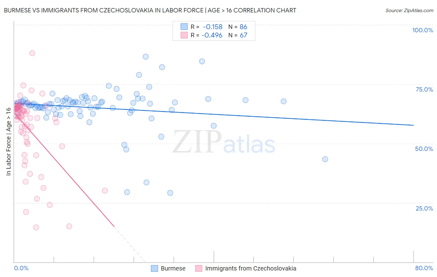 Burmese vs Immigrants from Czechoslovakia In Labor Force | Age > 16