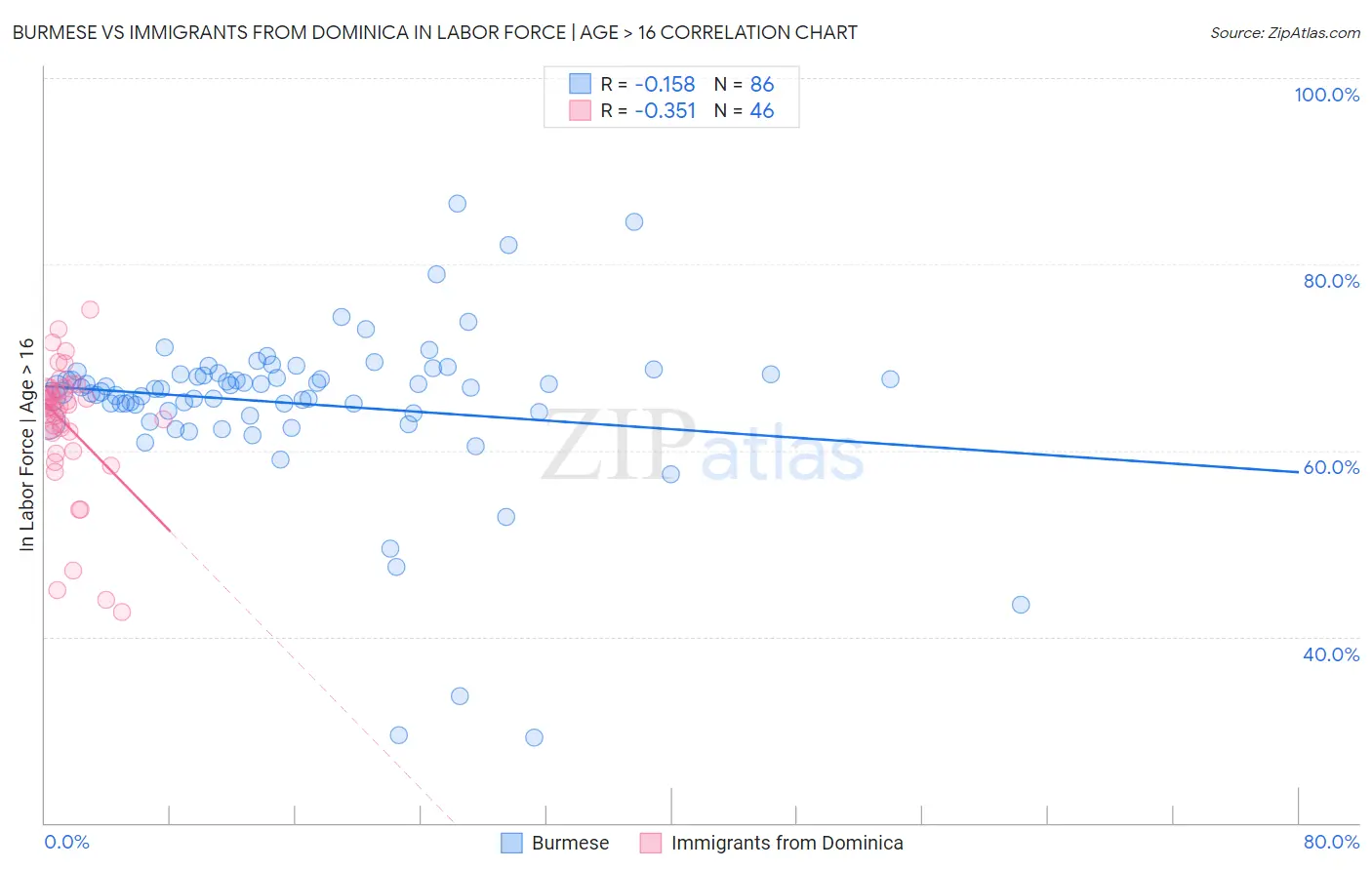 Burmese vs Immigrants from Dominica In Labor Force | Age > 16