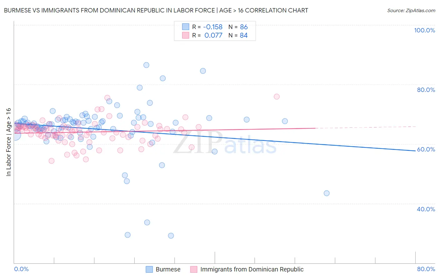 Burmese vs Immigrants from Dominican Republic In Labor Force | Age > 16