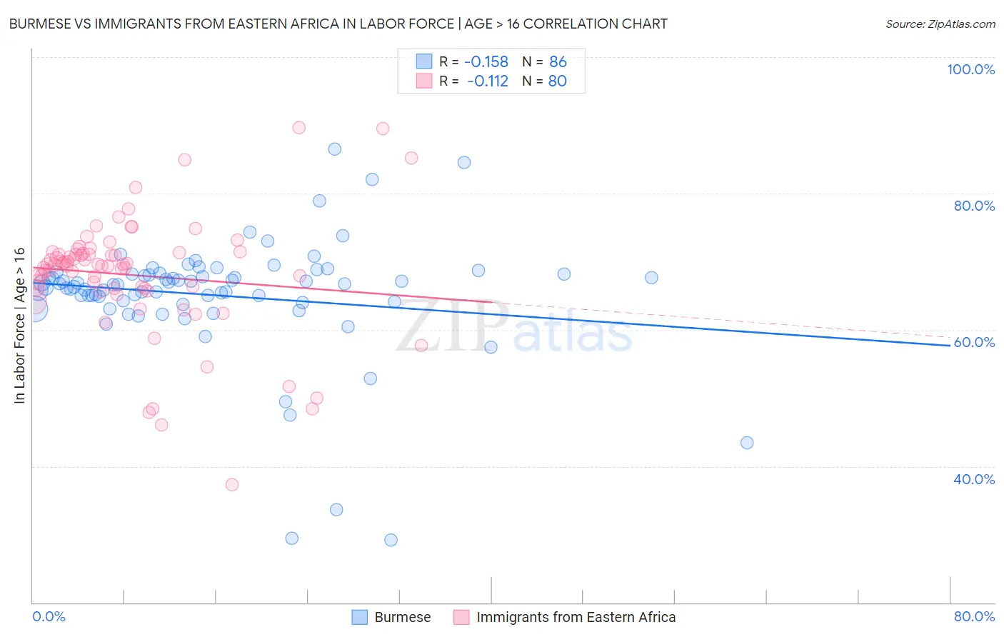 Burmese vs Immigrants from Eastern Africa In Labor Force | Age > 16