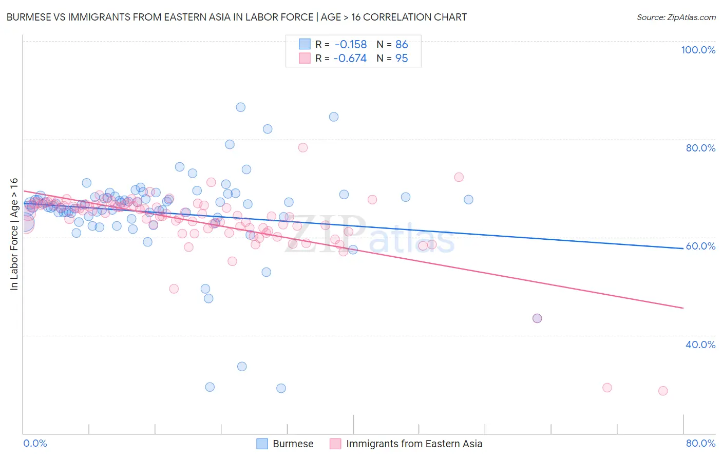 Burmese vs Immigrants from Eastern Asia In Labor Force | Age > 16